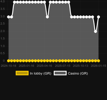 Cantidad de casinos donde puedes encontrar Cannibal Garden. Mercado: España