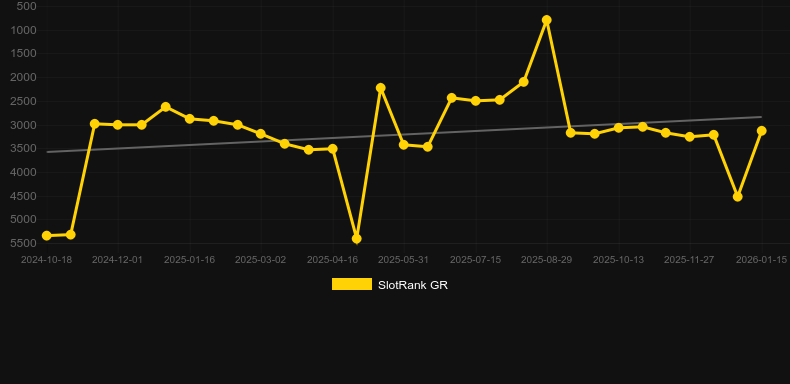 Cannibal Garden. Gráfico del juego SlotRank