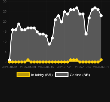 Quantity of casinos where you can find Carnaval Link&Win. Market: Canada