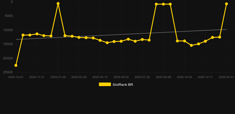 Carnaval Link&Win. Graph of game SlotRank