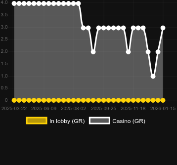 Cantidad de casinos donde puedes encontrar Carnival Beauty. Mercado: España