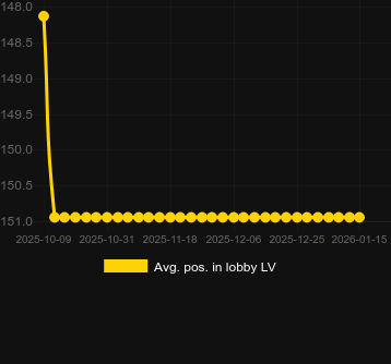 Moy. Position dans le hall pour Carnival X. Marché : Canada