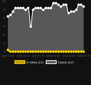 Quantité de casinos où vous pouvez trouver Carnival X. Marché : Canada