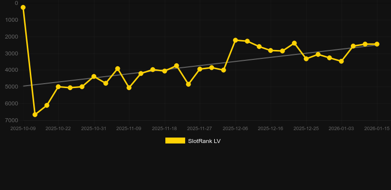 Carnival X. Graphique du jeu SlotRank