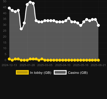 Количество казино, в которых можно найти Carp Chaos. Рынок: Украина