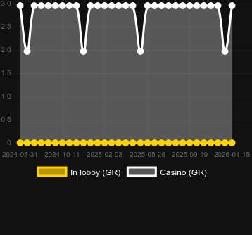 Numero dei casinò in cui puoi trovare Carp Princess. Mercato: Italia