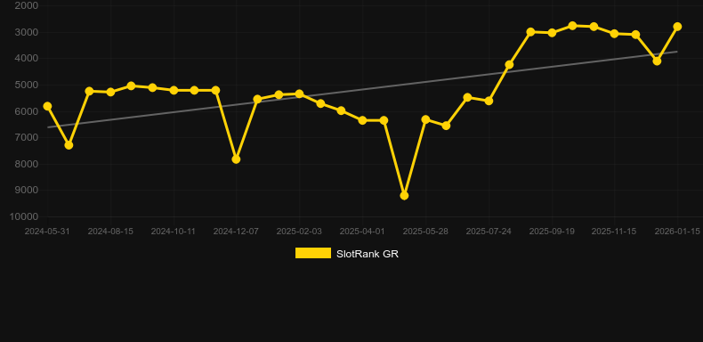 Carp Princess. Grafico del gioco SlotRank