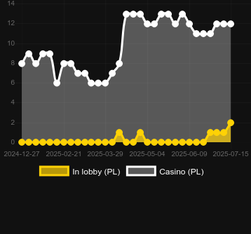 Количество казино, в которых можно найти Cash 100 Lucky Clover. Рынок: Украина