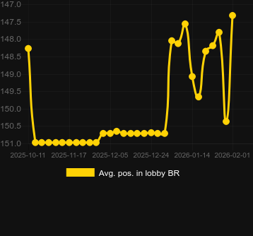 Moy. Position dans le hall pour Cash Blitz Extreme. Marché : Canada