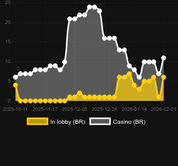Quantité de casinos où vous pouvez trouver Cash Blitz Extreme. Marché : Canada