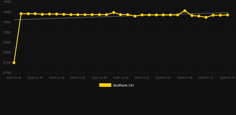 Cash Cascade Imperial Crown. Графік SlotRank