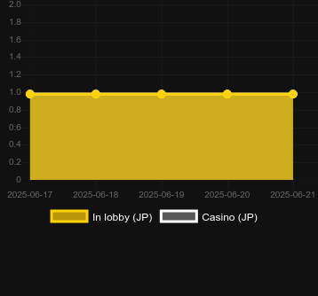 Количество казино, в которых можно найти Cash Chaser. Рынок: Украина