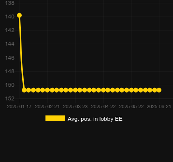 Сред. позиция в лобби для Cash Explorer. Рынок: Украина