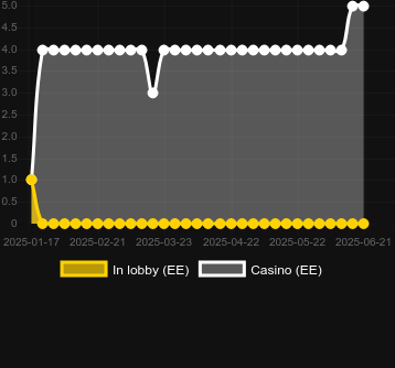 Количество казино, в которых можно найти Cash Explorer. Рынок: Украина