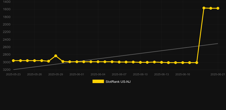 Cash Falls: Add Em Up Gold. График SlotRank