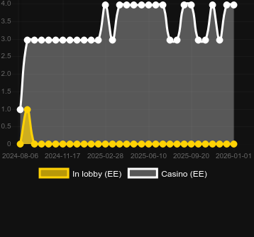 Кількість казино, де можна знайти Cash Flip Devil's Coin. Ринок: Україна