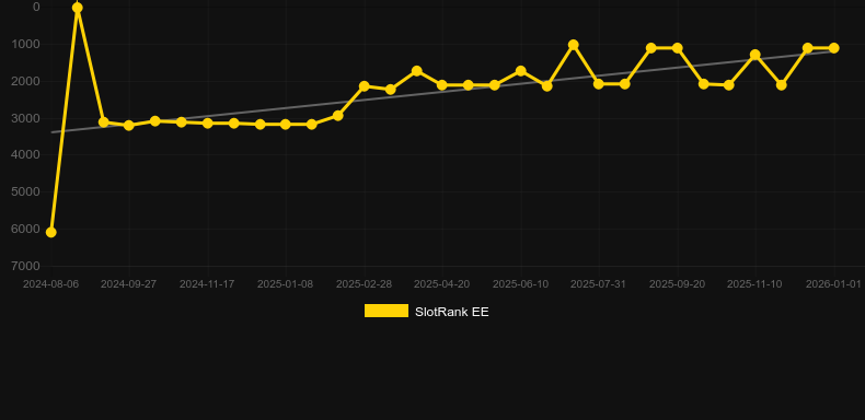 Cash Flip Devil's Coin. Графік SlotRank