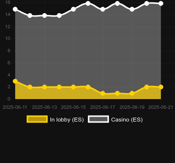 Количество казино, в которых можно найти Cash Goddess. Рынок: Украина
