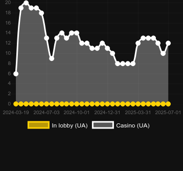 Количество казино, в которых можно найти Cash Mania. Рынок: Украина