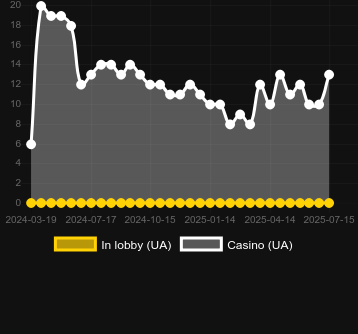Количество казино, в которых можно найти Cash Mania. Рынок: Украина