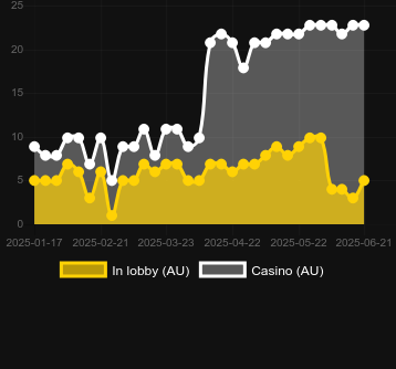 Количество казино, в которых можно найти Cash of Egypt. Рынок: Украина