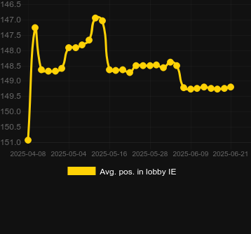 Сред. позиция в лобби для Cash Surge. Рынок: Украина