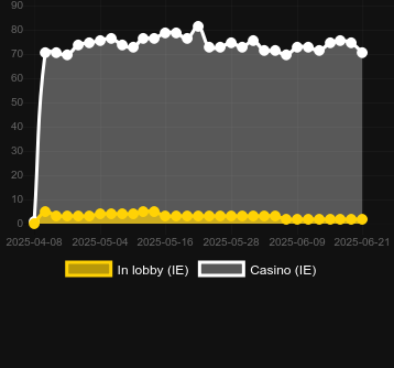 Количество казино, в которых можно найти Cash Surge. Рынок: Украина