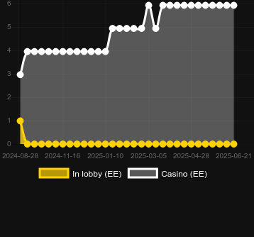 Количество казино, в которых можно найти Casino Night. Рынок: Украина