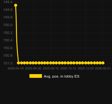 Genomsnittlig lobbyposition för Castle Cash Megaways. Marknad: Sverige