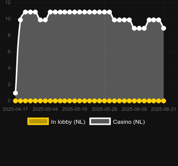 Количество казино, в которых можно найти Castle Cash Megaways. Рынок: Украина