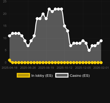 Antal casinon där du kan hitta Castle Cash Megaways. Marknad: Sverige