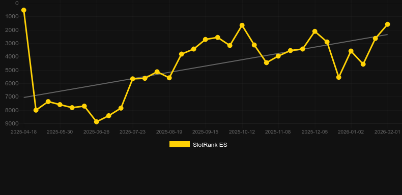 Castle Cash Megaways. Graf över spelet SlotRank