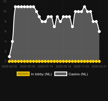 Кількість казино, де можна знайти Castle of the Beast. Ринок: Україна