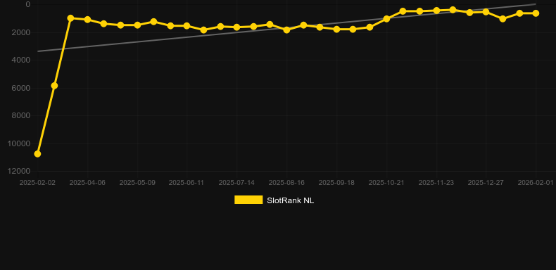 Castle of the Beast. Графік SlotRank