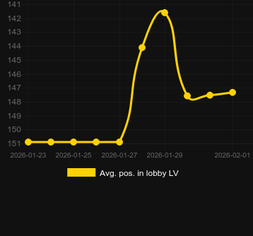 Promedio Posición en el lobby para Cat Waifu. Mercado: España