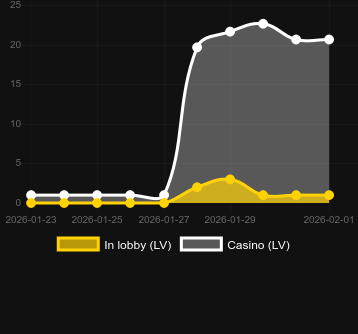 Cantidad de casinos donde puedes encontrar Cat Waifu. Mercado: España