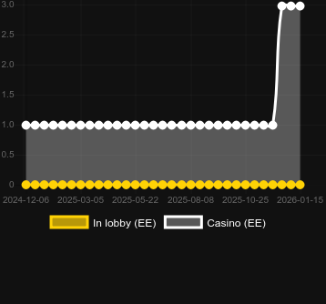 Catch 22 - Frozen Fortuneを見つけることができるカジノの数。マーケット:日本