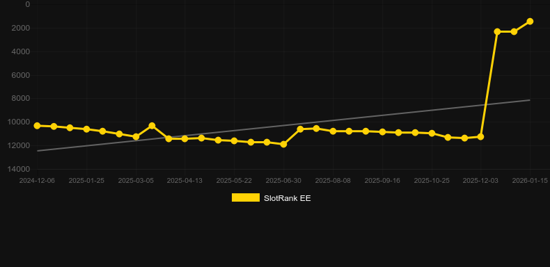 Catch 22 - Frozen Fortune。SlotRankのグラフ