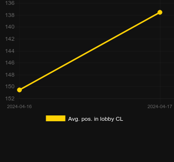 Avg. Position in lobby for Cerberus Gold. Market: Sweden