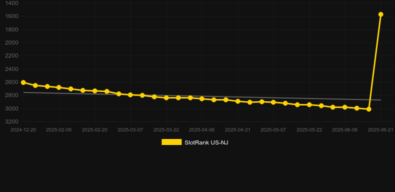 Championship Fortunes. График SlotRank