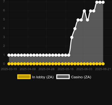 Количество казино, в которых можно найти Chance Machine 100 Dice. Рынок: Украина