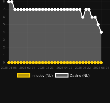 Количество казино, в которых можно найти Chance Machine 40 Dice. Рынок: Украина