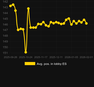 Genomsnittlig lobbyposition för Chaos Crew 3. Marknad: Sverige