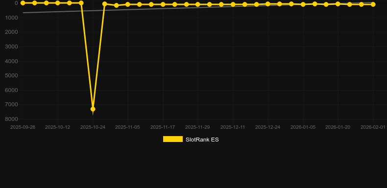Chaos Crew 3. Graf över spelet SlotRank