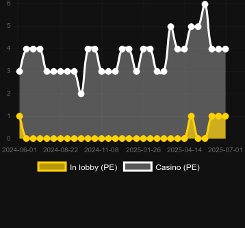 Количество казино, в которых можно найти Charge Buffalo-ASCENT. Рынок: Украина