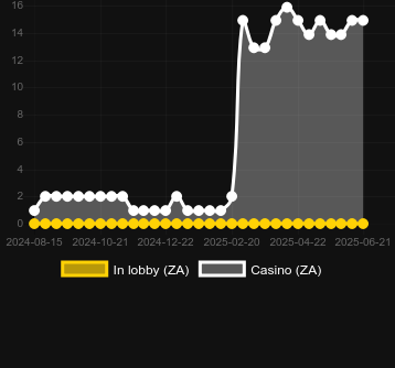 Количество казино, в которых можно найти Charm And Date. Рынок: Украина