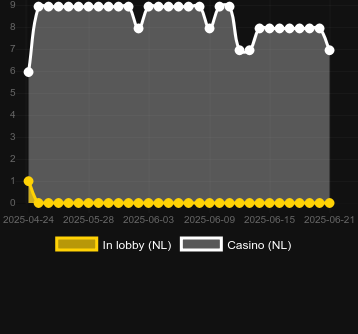 Количество казино, в которых можно найти Chase The Fruits. Рынок: Украина
