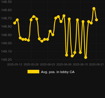 Сред. позиция в лобби для Cheeky Chimp. Рынок: Украина