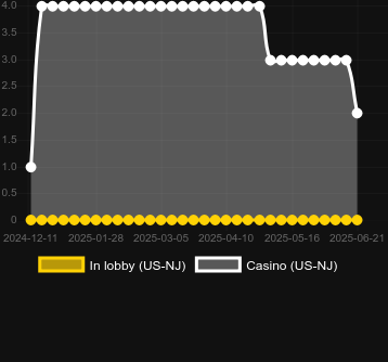 Количество казино, в которых можно найти Cherry8. Рынок: Украина