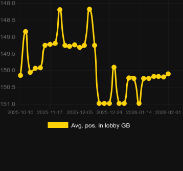 Μέσος όρος Τοποθέτηση στο λόμπι για Chests of Cai Shen 2. Αγορά: Ελλάδα